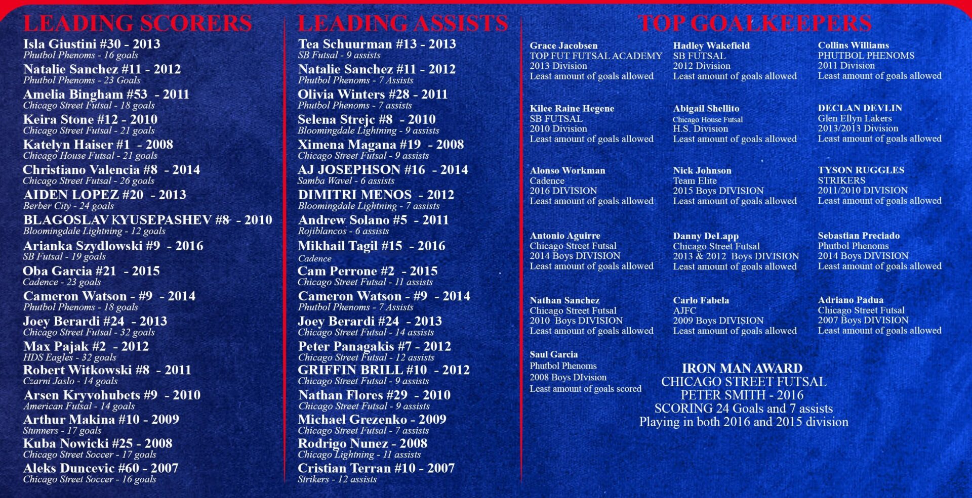 Futsal statistics board with player achievements.